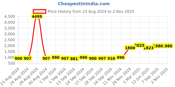 ajio.com american eagle Women Mid-Rise Straight Fit Jeans american eagle Price History Graph from 23 Aug 2024 to 1 Nov 2025