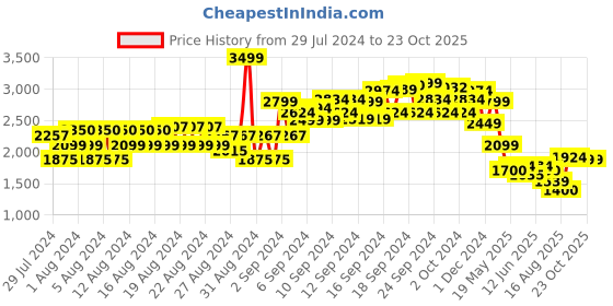 ajio.com american eagle Women Mid-Wash Denim Shorts american eagle Price History Graph from 29 Jul 2024 to 23 Oct 2025