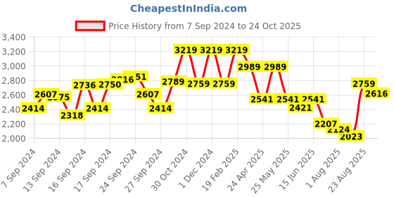 ajio.com american eagle Women Mid-Wash Flared Jeans american eagle Price History Graph from 7 Sep 2024 to 24 Oct 2025