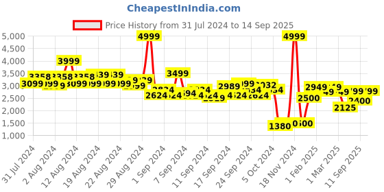 ajio.com american eagle Women Mid-Wash High-Rise Skinny Fit Jeans american eagle Price History Graph from 31 Jul 2024 to 14 Sep 2025