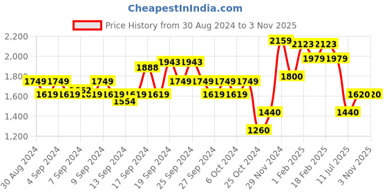 ajio.com american eagle Women Mid-Wash Skinny Fit Jeans american eagle Price History Graph from 30 Aug 2024 to 2 Nov 2025