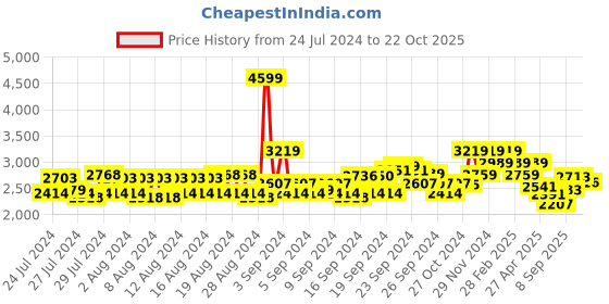 ajio.com american eagle Women Mid-Wash Straight Fit Jeans american eagle Price History Graph from 24 Jul 2024 to 22 Oct 2025