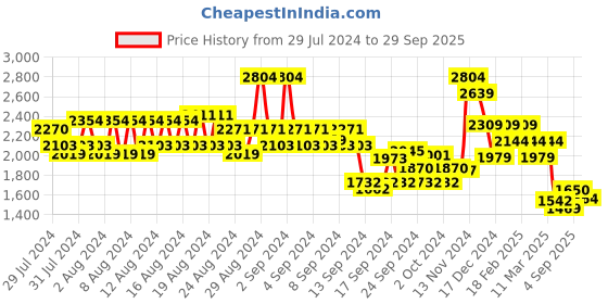 ajio.com american eagle Women Mid-Wash Straight Jeans american eagle Price History Graph from 29 Jul 2024 to 29 Sep 2025