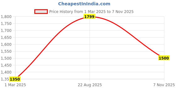 ajio.com american eagle Women Printed Straight Track Pant american eagle Price History Graph from 1 Mar 2025 to 7 Nov 2025