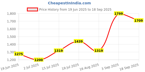 ajio.com american eagle Women Regular Fit Blouse american eagle Price History Graph from 19 Jun 2025 to 18 Sep 2025