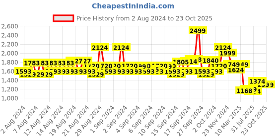 ajio.com american eagle Women Regular Fit Cotton Shirt american eagle Price History Graph from 2 Aug 2024 to 23 Oct 2025