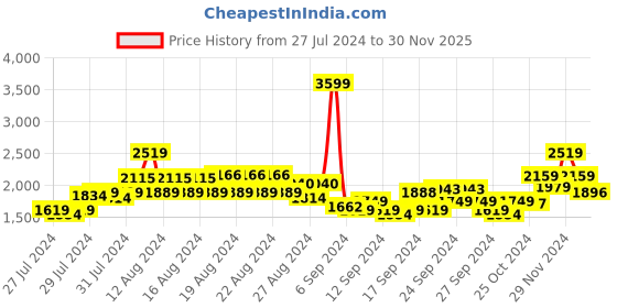 ajio.com american eagle Women Regular Fit Round-Neck Pullover american eagle Price History Graph from 27 Jul 2024 to 30 Nov 2025