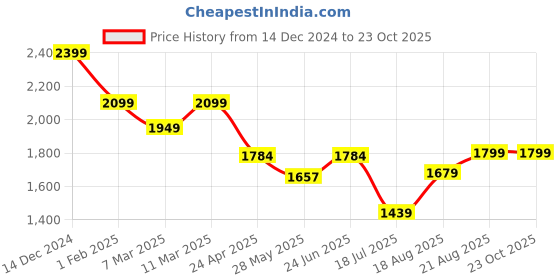 ajio.com american eagle Women Regular Fit Shirt american eagle Price History Graph from 14 Dec 2024 to 22 Oct 2025