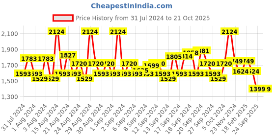 ajio.com american eagle Women Regular Fit Shirt with Spread Collar american eagle Price History Graph from 31 Jul 2024 to 21 Oct 2025