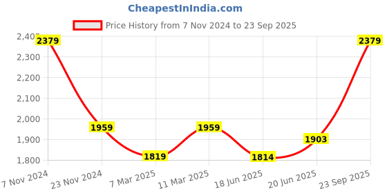 ajio.com american eagle Women Regular Fit Shirt with Spread Collar american eagle Price History Graph from 7 Nov 2024 to 23 Sep 2025