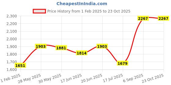 ajio.com american eagle Women Regular Fit Spread-Collar Shirt american eagle Price History Graph from 1 Feb 2025 to 22 Oct 2025