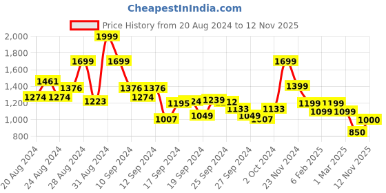 ajio.com american eagle Women Regular Fit Turtleneck T-Shirt american eagle Price History Graph from 20 Aug 2024 to 12 Nov 2025
