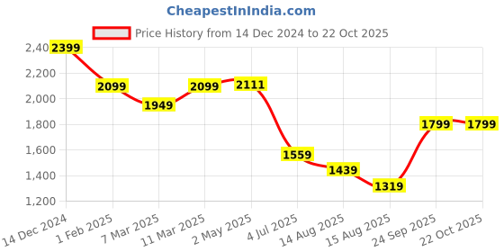 ajio.com american eagle Women Regular FitShirt american eagle Price History Graph from 14 Dec 2024 to 22 Oct 2025