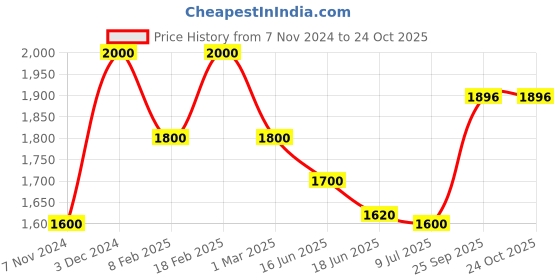 ajio.com american eagle Women Skinny Heavy Distress Jeans american eagle Price History Graph from 7 Nov 2024 to 23 Oct 2025