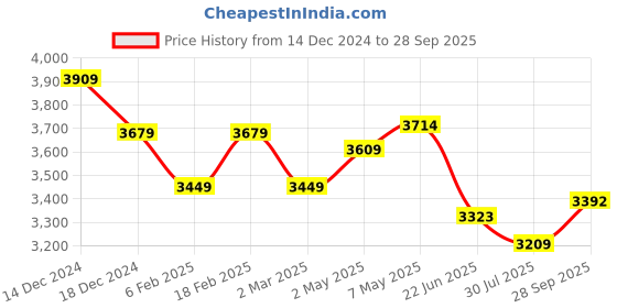 ajio.com american eagle Women Straight Jeans american eagle Price History Graph from 14 Dec 2024 to 28 Sep 2025