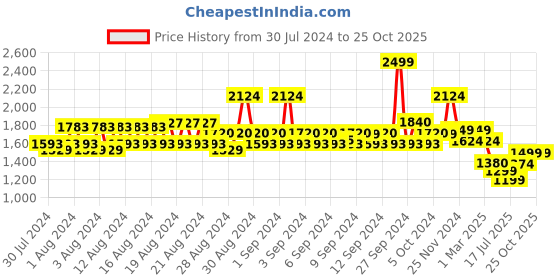 ajio.com american eagle Women Striped Regular Fit Shirt american eagle Price History Graph from 30 Jul 2024 to 24 Oct 2025