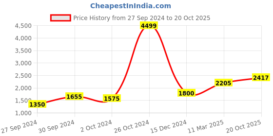 ajio.com american eagle Women Washed & Distressed Skinny Jeans american eagle Price History Graph from 27 Sep 2024 to 20 Oct 2025