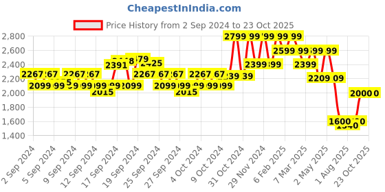 ajio.com american eagle Women Washed Mom Fit Jeans american eagle Price History Graph from 2 Sep 2024 to 23 Oct 2025