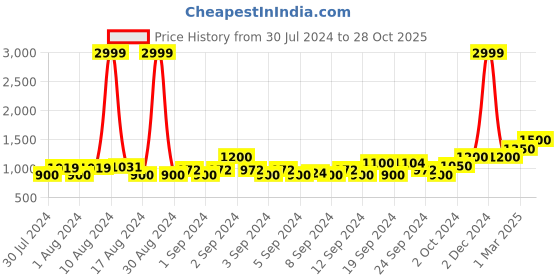ajio.com american eagle Zip-Front Hoodie with Split Kangaroo Pocket american eagle Price History Graph from 30 Jul 2024 to 28 Oct 2025