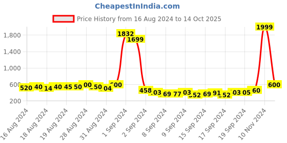 ajio.com american eye Basket Pattern Band-Collar Longline Cardigan american eye Price History Graph from 16 Aug 2024 to 14 Oct 2025