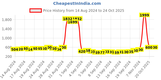 ajio.com american eye Floral Pattern Cardigan american eye Price History Graph from 14 Aug 2024 to 22 Oct 2025