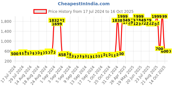 ajio.com american eye Front-Open Longline Shrug american eye Price History Graph from 17 Jul 2024 to 14 Oct 2025