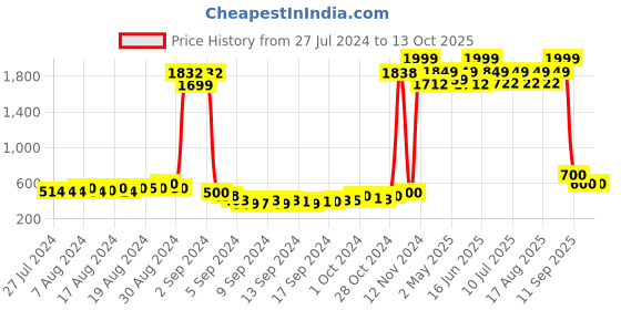ajio.com american eye Front-Open Longline Shrug american eye Price History Graph from 27 Jul 2024 to 11 Oct 2025