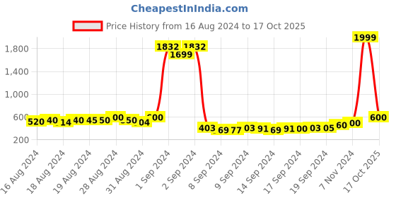 ajio.com american eye Geometric-Knit Cardigan with Insert Pockets american eye Price History Graph from 16 Aug 2024 to 17 Oct 2025
