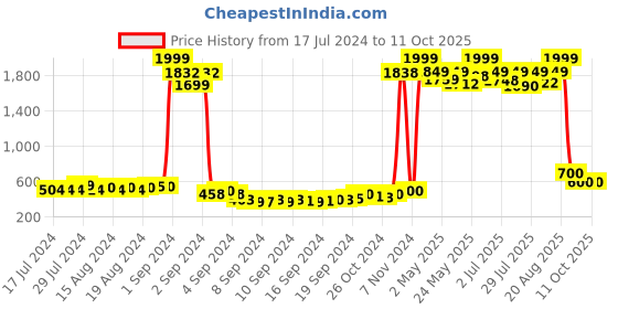 ajio.com american eye Geometric-Knit Open-Front Shrug american eye Price History Graph from 17 Jul 2024 to 11 Oct 2025