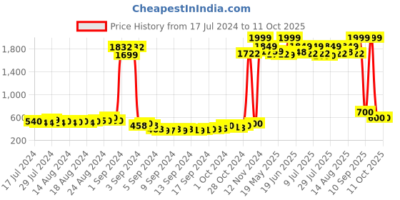 ajio.com american eye Geometric-Knit Open-Front Shrug american eye Price History Graph from 17 Jul 2024 to 11 Oct 2025
