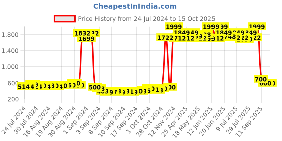 ajio.com american eye Geometric-Knit Open-Front Shrug american eye Price History Graph from 24 Jul 2024 to 15 Oct 2025