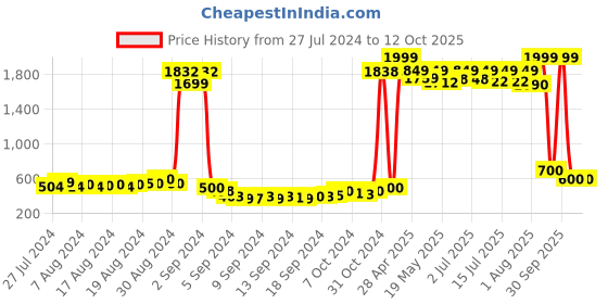 ajio.com american eye Geometric-Knit Open-Front Shrug american eye Price History Graph from 27 Jul 2024 to 12 Oct 2025