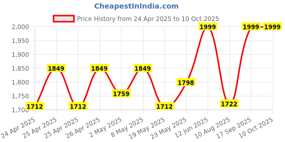 ajio.com american eye Geometric Pattern Straight Kurta american eye Price History Graph from 24 Apr 2025 to 9 Oct 2025