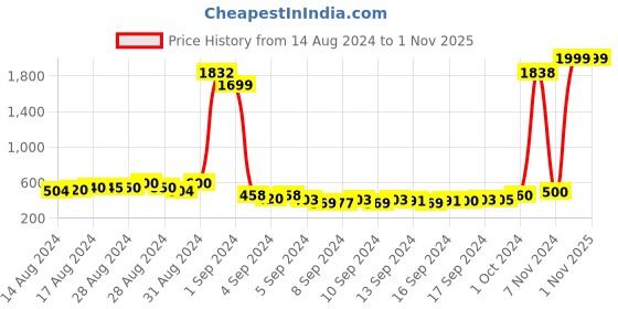 ajio.com american eye Geometric Print Band-Collar Cardigan american eye Price History Graph from 14 Aug 2024 to 31 Oct 2025