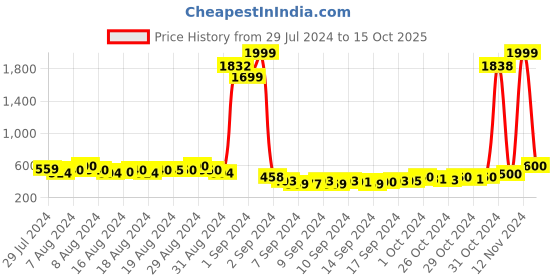 ajio.com american eye Heathered Cardigan with Waist Tie-Up american eye Price History Graph from 29 Jul 2024 to 15 Oct 2025