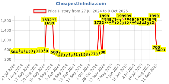 ajio.com american eye Intarsia-Knit Open-Front Poncho Shrug american eye Price History Graph from 27 Jul 2024 to 9 Oct 2025