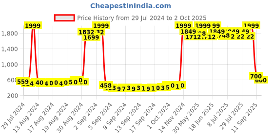 ajio.com american eye Intarsia-Knit Open-Front Poncho Shrug american eye Price History Graph from 29 Jul 2024 to 2 Oct 2025