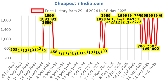 ajio.com american eye Intarsia-Knit Open-Front Poncho Shrug american eye Price History Graph from 29 Jul 2024 to 18 Nov 2025