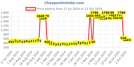 ajio.com american eye Intarsia-Knit Poncho Shrug american eye Price History Graph from 27 Jul 2024 to 4 Oct 2025