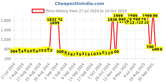 ajio.com american eye Intarsia Open-Front Shrug american eye Price History Graph from 27 Jul 2024 to 14 Oct 2025
