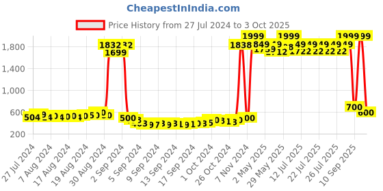 ajio.com american eye Intarsia Open-Front Shrug american eye Price History Graph from 27 Jul 2024 to 3 Oct 2025