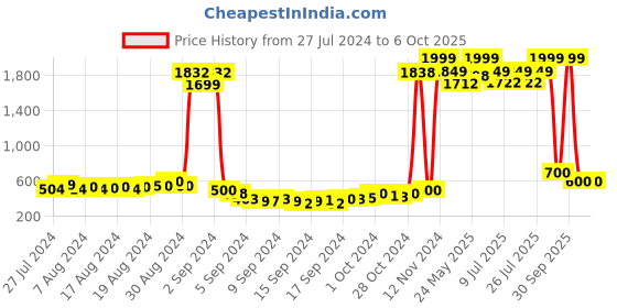 ajio.com american eye Intarsia Open-Front Shrug american eye Price History Graph from 27 Jul 2024 to 4 Oct 2025