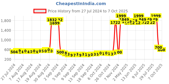 ajio.com american eye Intarsia Open-Front Shrug american eye Price History Graph from 27 Jul 2024 to 7 Oct 2025