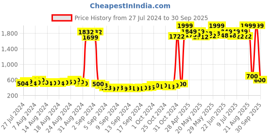 ajio.com american eye Intarsia Poncho Shrug american eye Price History Graph from 27 Jul 2024 to 30 Sep 2025