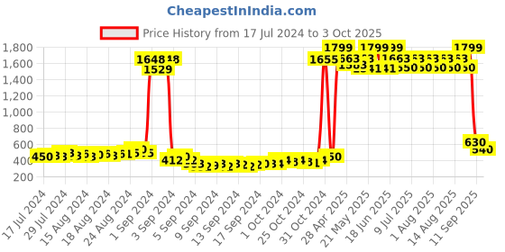 ajio.com american eye Knitted Open-Front Poncho Shrug american eye Price History Graph from 17 Jul 2024 to 3 Oct 2025
