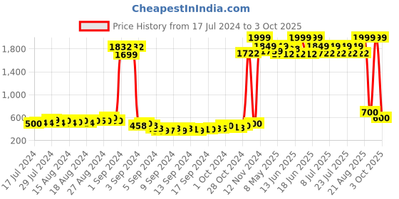 ajio.com american eye Open-Front Shrug with Contrast Border american eye Price History Graph from 17 Jul 2024 to 3 Oct 2025