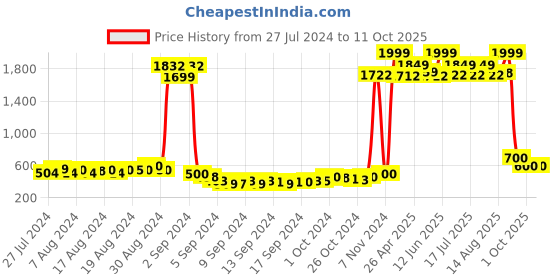 ajio.com american eye Open-Front Shrug with Contrast Border american eye Price History Graph from 27 Jul 2024 to 11 Oct 2025