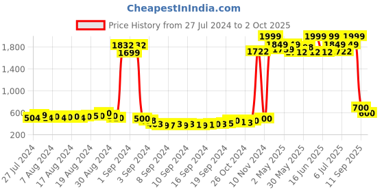 ajio.com american eye Open-Front Shrug with Contrast Border american eye Price History Graph from 27 Jul 2024 to 2 Oct 2025