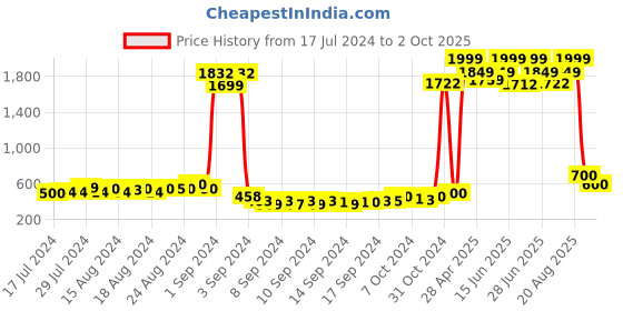 ajio.com american eye Open Front Shrug with Printed Hem american eye Price History Graph from 17 Jul 2024 to 2 Oct 2025