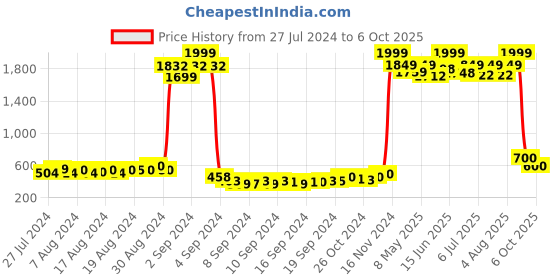 ajio.com american eye Open Front Shrug with Printed Hem american eye Price History Graph from 27 Jul 2024 to 6 Oct 2025